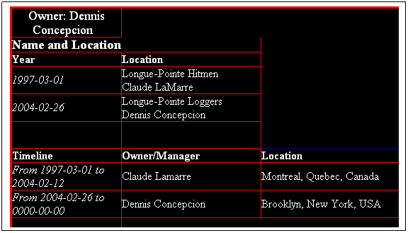 Text Box: Owner: Dennis Concepcion&nbsp;&nbsp; 
Name and Location
Year
Location
1997-03-01
Longue-Pointe Hitmen&nbsp;&nbsp;&nbsp;&nbsp;&nbsp;&nbsp;&nbsp;&nbsp;&nbsp; Claude LaMarre
2004-02-26
Longue-Pointe Loggers&nbsp;&nbsp;&nbsp;&nbsp;&nbsp;&nbsp;&nbsp;&nbsp; Dennis Concepcion
&nbsp;
&nbsp;
Timeline
Owner/Manager
Location
From 1997-03-01 to 2004-02-12
Claude Lamarre
Montreal, Quebec, Canada
From 2004-02-26 to 0000-00-00
Dennis Concepcion
Brooklyn, New York, USA
&nbsp;
