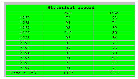Text Box: Historical record
&nbsp;
WON
LOST
1997
70
92
1998
91
71
1999
93
69
2000
112
50
2001
98
64
2002
85
77
2003
87
75
2004
89
73
2005
91
72*
2006
95
67
2007
91
71
Totals .561
1002
781*
&nbsp;
